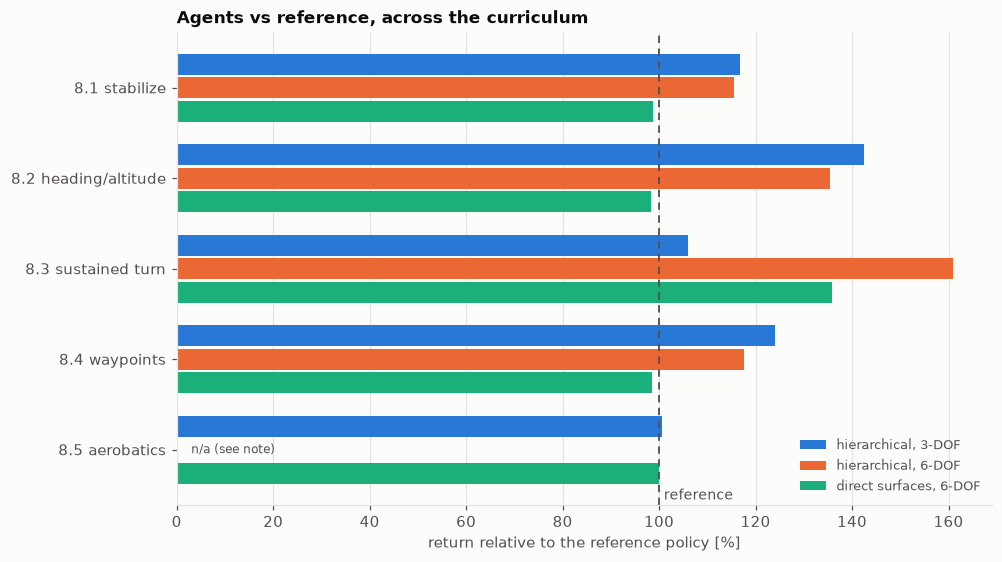 Horizontal bar chart of agent return relative to the reference policy for five tasks and three agent types. Hierarchical 3-DOF: 117, 142, 106, 124 and 101 percent. Hierarchical 6-DOF: 116, 135, 161 and 118 percent, no valid aerobatics result. Direct surfaces 6-DOF: 99, 98, 136, 98 and 100 percent.