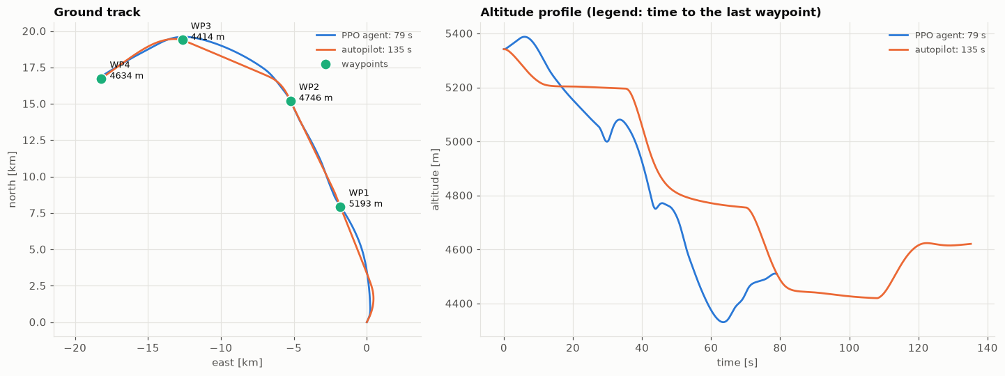 Ground track and altitude profile of a four-waypoint course flown by the PPO agent and the autopilot: the tracks nearly overlap, but the agent reaches the last waypoint in 79 seconds against 135 for the autopilot.