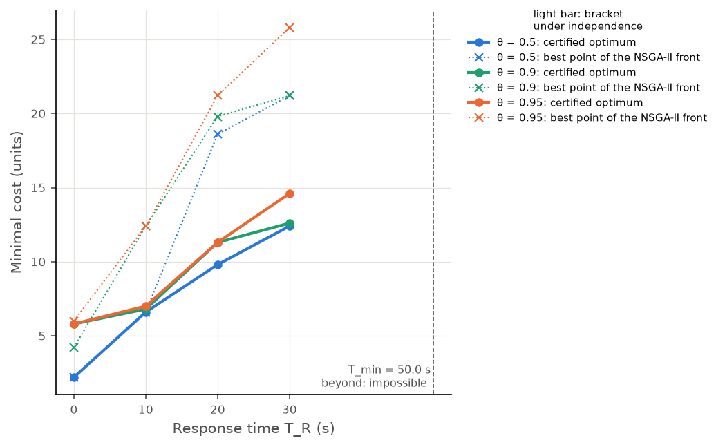 Minimal cost against response time from 0 to 30 s, for guaranteed timely detection levels 0.5, 0.9 and 0.95. Certified optima rise from about 2 to 6 at 0 s up to 12 to 15 at 30 s. The best points of the NSGA-II front are close at 0 s but much more expensive beyond, up to 26 at 30 s. Beyond 50 s the requirement is impossible.