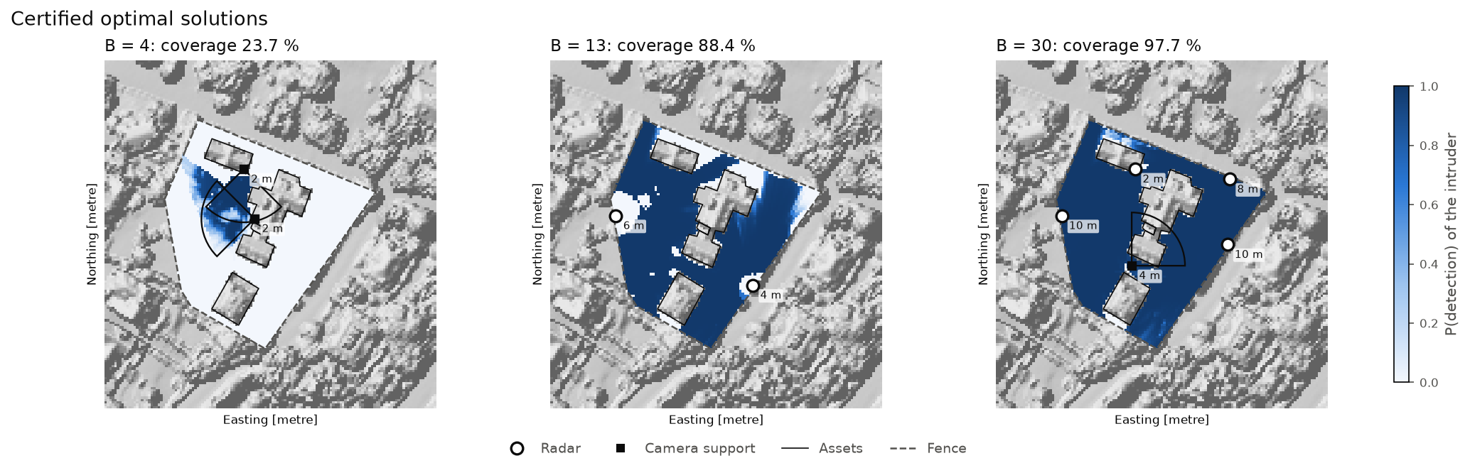 Three maps of the site with the certified optimal layouts. Budget 4: two roof cameras, coverage 23.7%. Budget 13: two radars on masts, coverage 88.4%. Budget 30: four radars and one camera, coverage 97.7%, the camera filling the shadow behind the buildings.