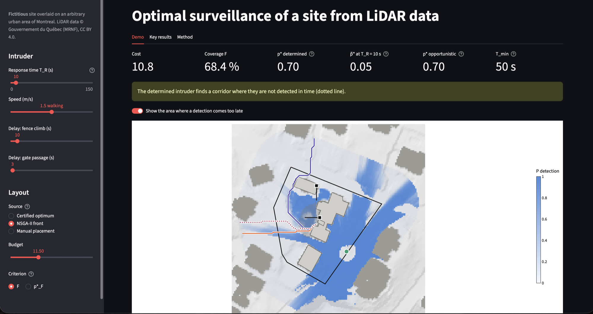 The Streamlit demo on a layout from the NSGA-II front: cost 10.8, coverage 68.4%, guaranteed detection 0.70 for the determined intruder but only 0.05 when counting detections early enough for a 10 s response. The map shows a dotted corridor from the west where the intruder is not detected in time.