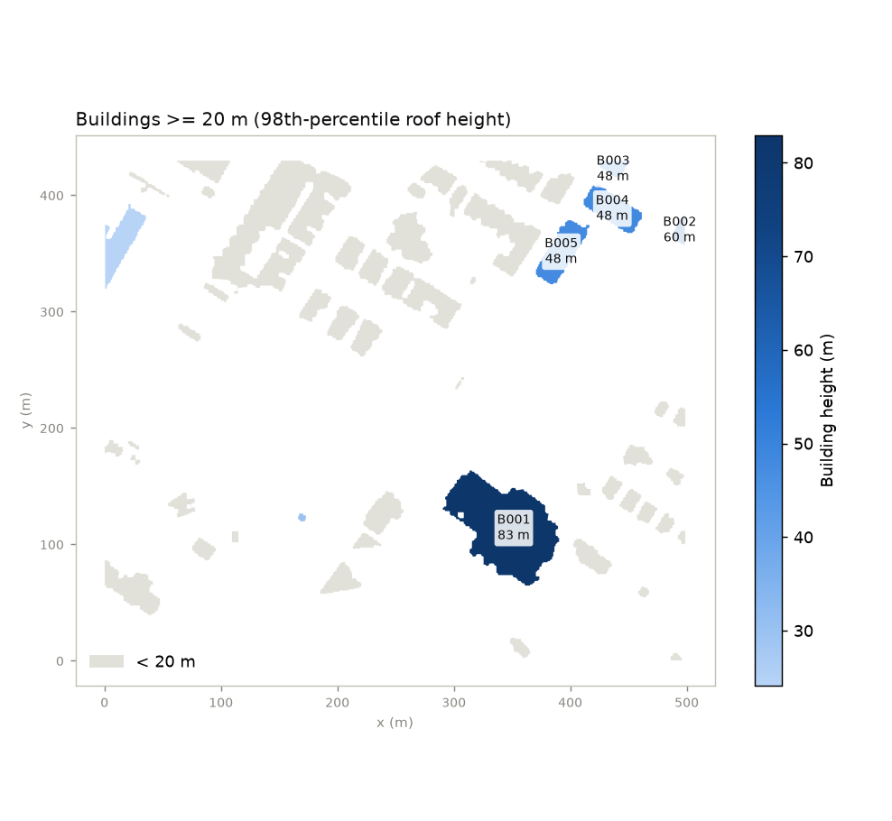 Building footprints around Saint Joseph's Oratory. Buildings under 20 m in grey; those of at least 20 m coloured by height: B001, the Oratory, 83 m; B002 60 m; B003, B004 and B005 48 m, plus two lower ones.