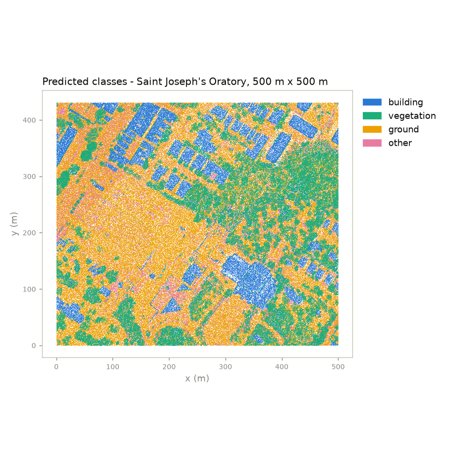 Top view of a 500 m by 500 m area around Saint Joseph's Oratory with every point coloured by its predicted class: blue rectangular buildings, green tree canopy on the east and south, orange ground over the large open area, and a few pink 'other' points.