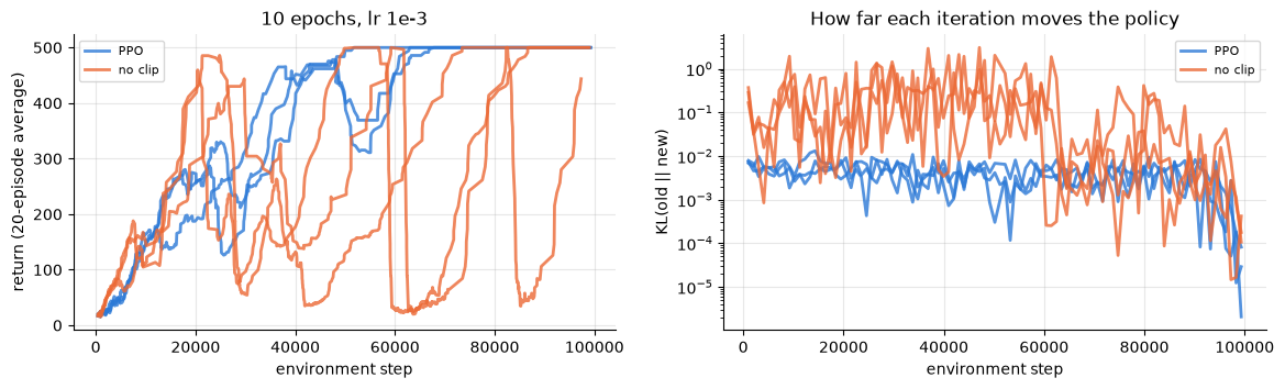 Two panels on CartPole over 100,000 environment steps. Left, return: PPO runs climb to 500 and stay there, while runs without clipping repeatedly collapse. Right, KL divergence per iteration on a log scale: PPO stays around 0.005, unclipped runs reach 0.1 to 1.