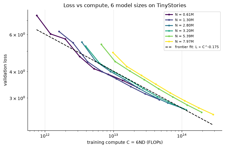 Log-log plot of validation loss against training compute for six GPT sizes from 0.61M to 7.97M parameters on TinyStories; the curves form a frontier fitted by a dashed line, loss proportional to compute to the power minus 0.175.