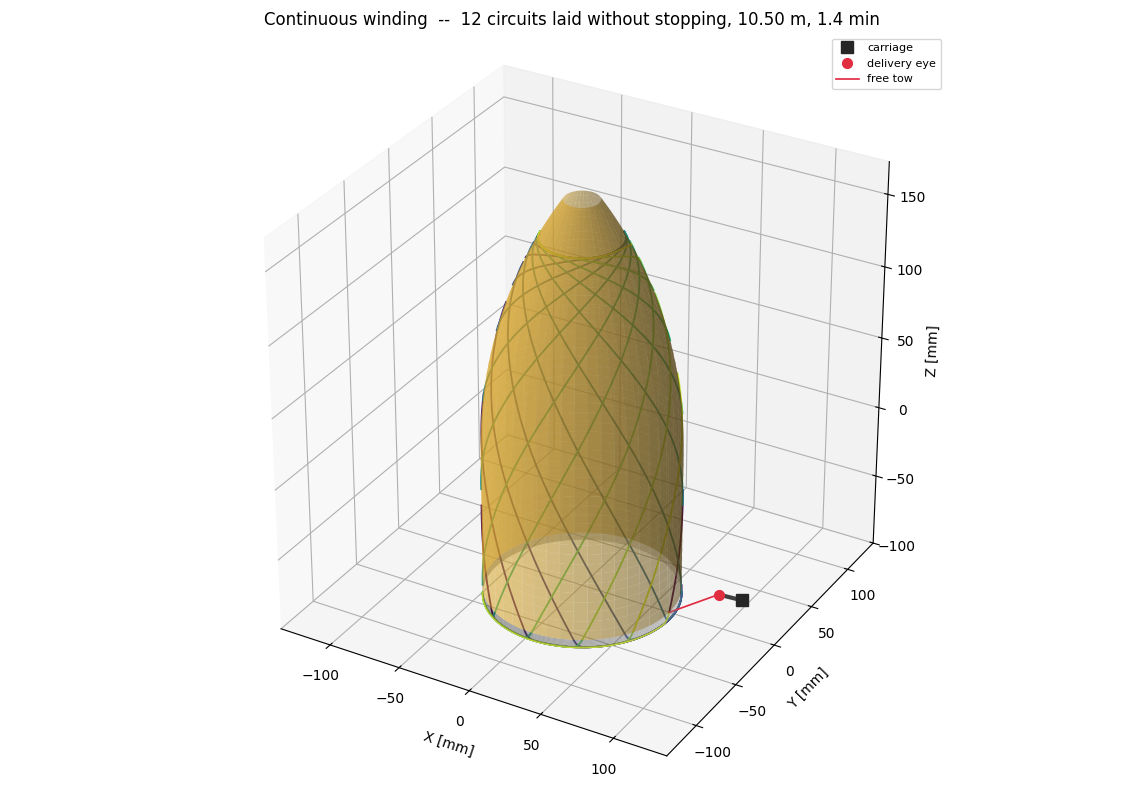 Three-dimensional view of the simulated winding: the nose cone surface with twelve continuous circuits of fibre crossing over it, and the carriage, delivery eye and free tow drawn beside the mandrel.